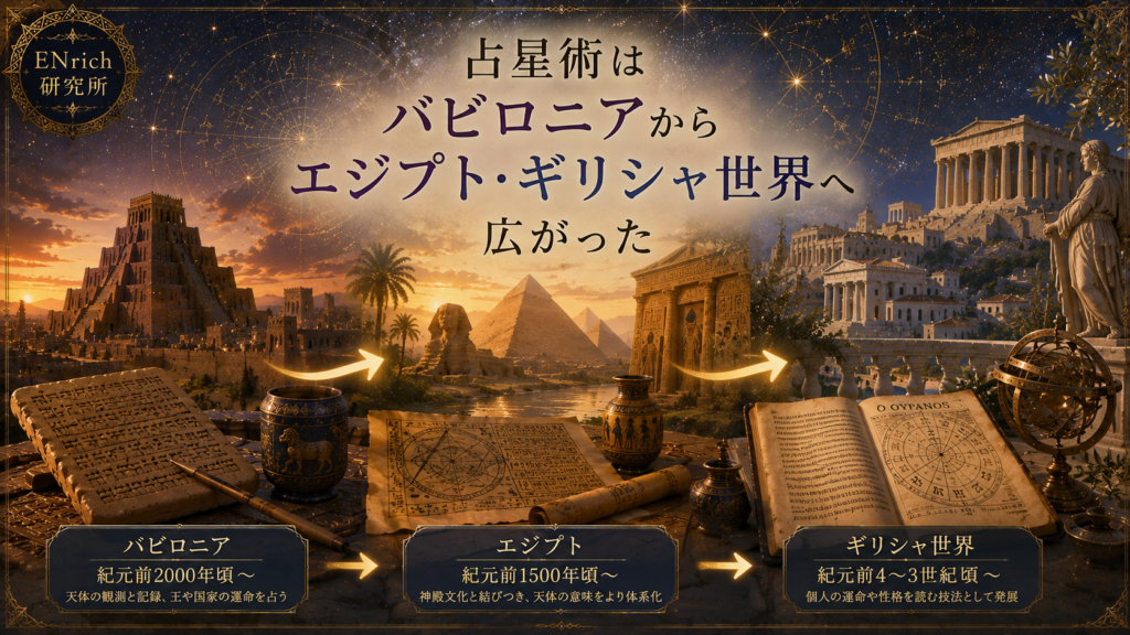 占星術がバビロニアからエジプト、ギリシャ世界へ広がる過程を描いたENrich研究所の見出し画像。ジッグラト、エジプトの神殿とピラミッド、ギリシャの神殿を星空の下につなぎ、天体観測と占星術の知識が古代世界を伝わっていく様子を表現している。